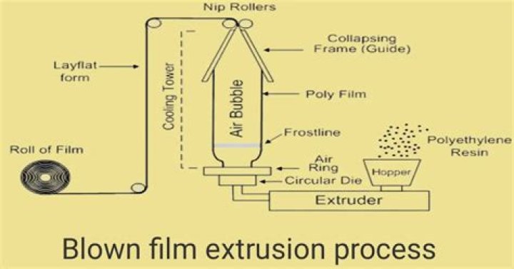 What is blown film extrusion?