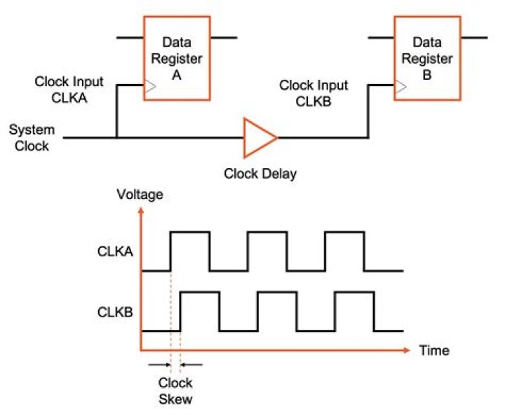 What is clock skew error?