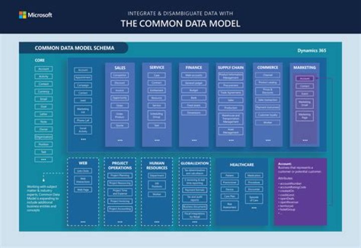 What is CMDB data model?