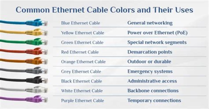 What is color code of LAN cable?