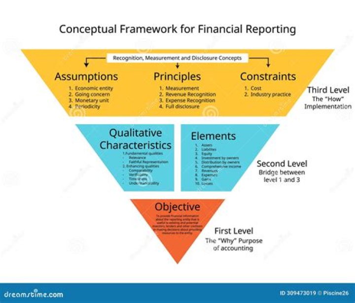 What is Conceptual Framework for financial reporting?