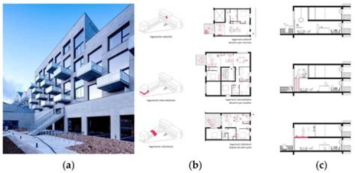 What is considered Habitational?