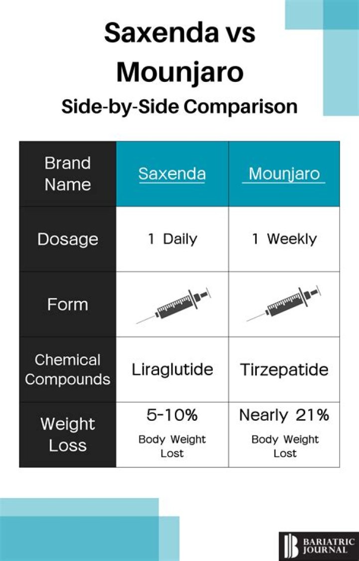 What is equivalent to Saxenda?
