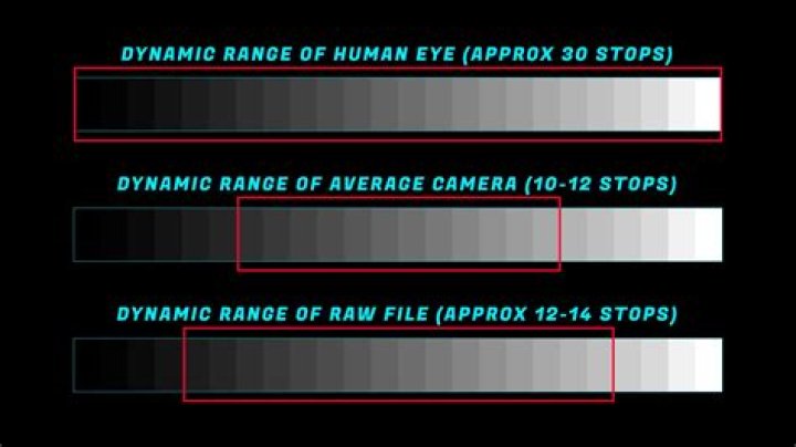 What is extended dynamic range?