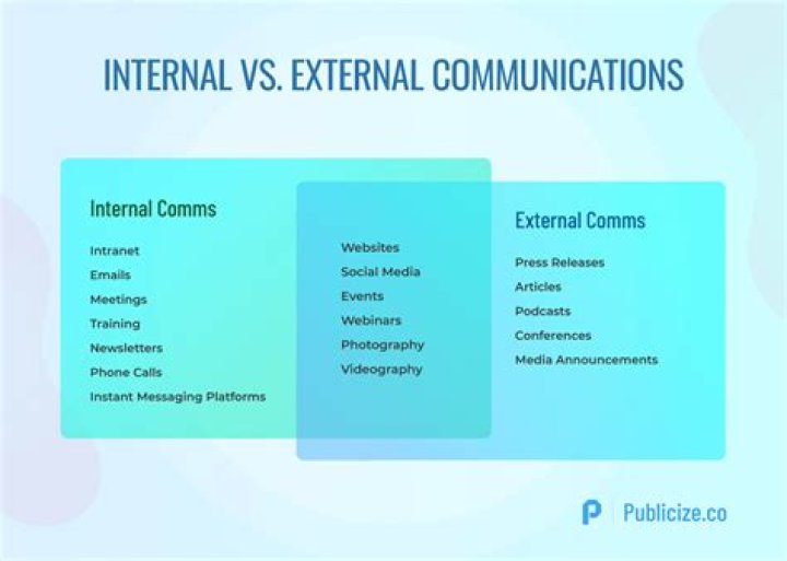 What is external and internal communication?