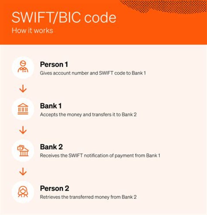 What is First bank BIC code?