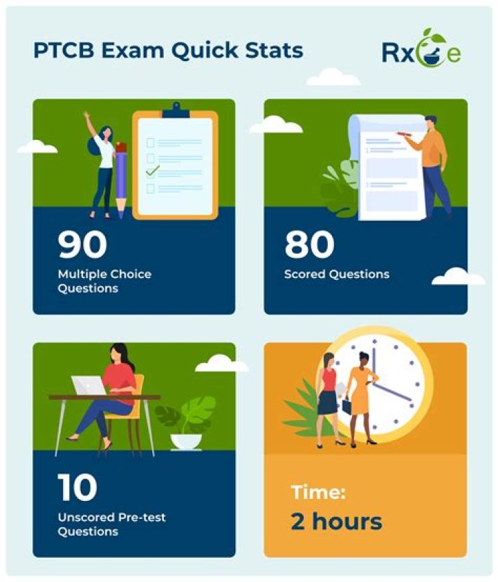 What is GRD exam?