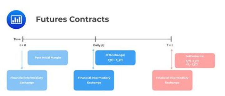 What is interest rate futures contract?