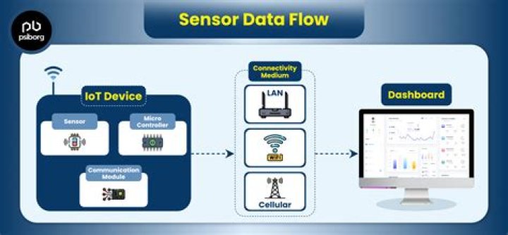 What is IoT control system?