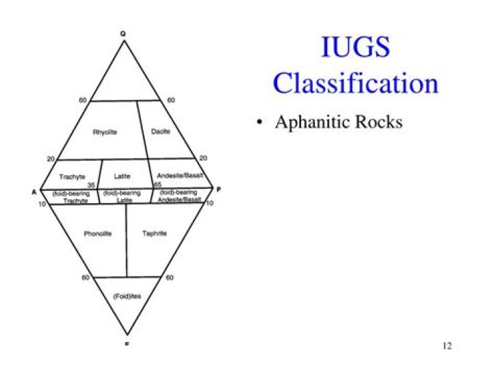 What is Iugs classification?