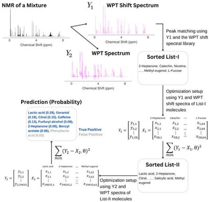 What is J-resolved NMR?