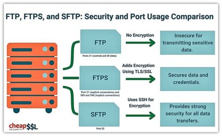 What is kiteworks SFTP?