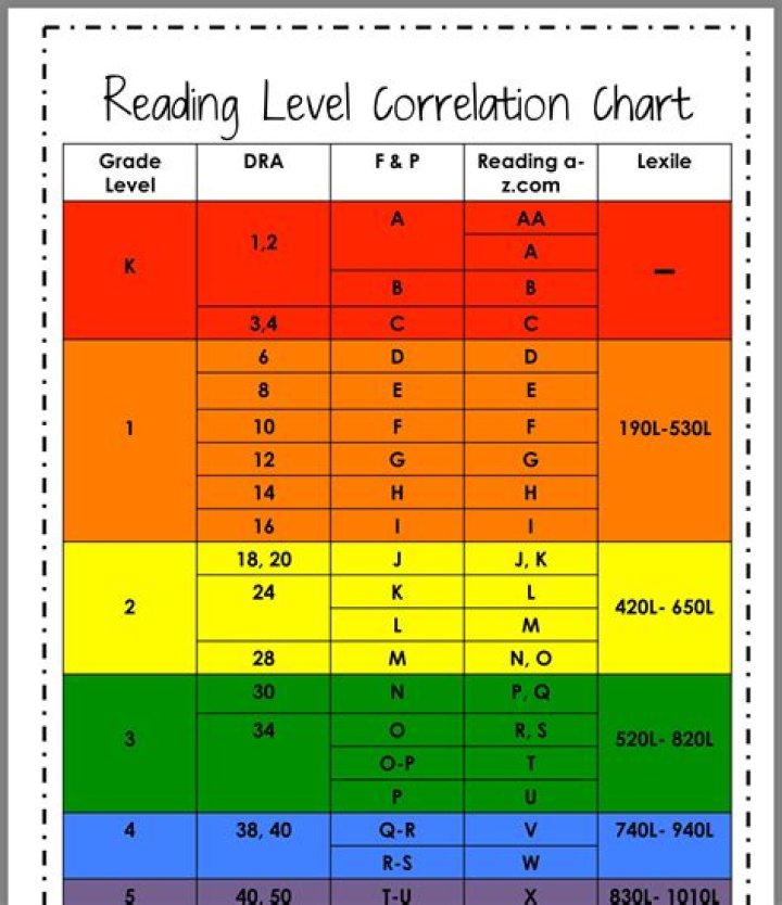 What is level F in iReady?