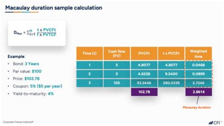 What is Macaulay duration example?