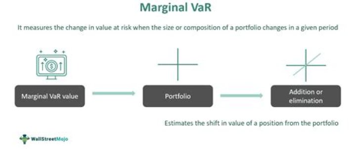 What is marginal VaR?
