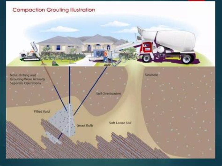 What is meant by compaction grouting?