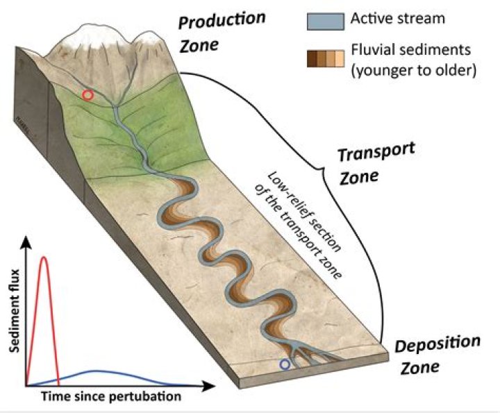 What is meant by sediment transport?