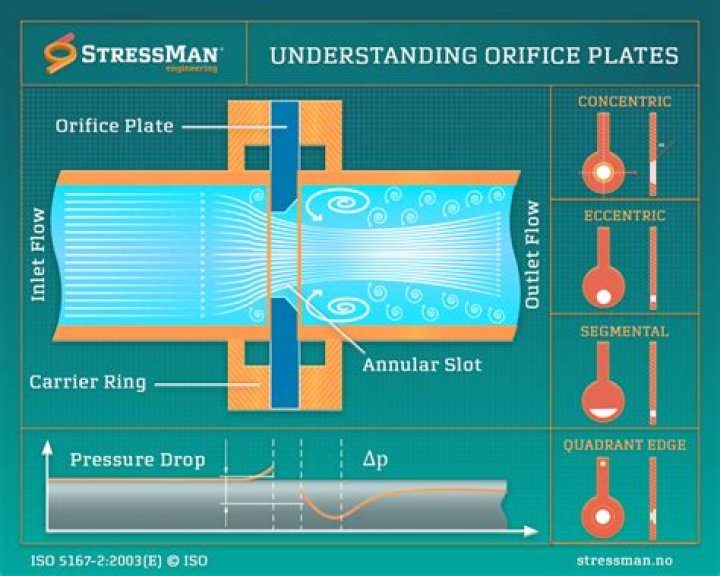 What is orifice pressure drop?