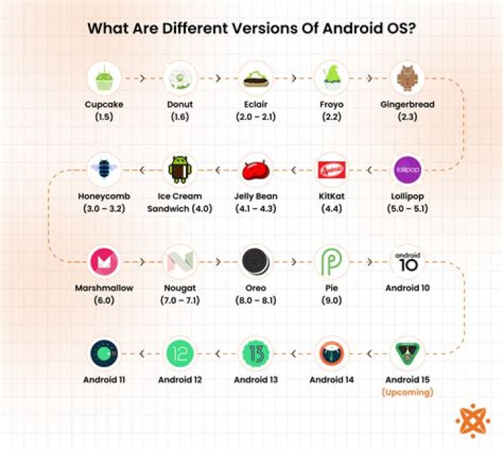 What is OS version in mobile?