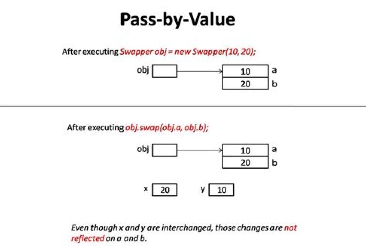 What is pass by reference and pass by value in Java?