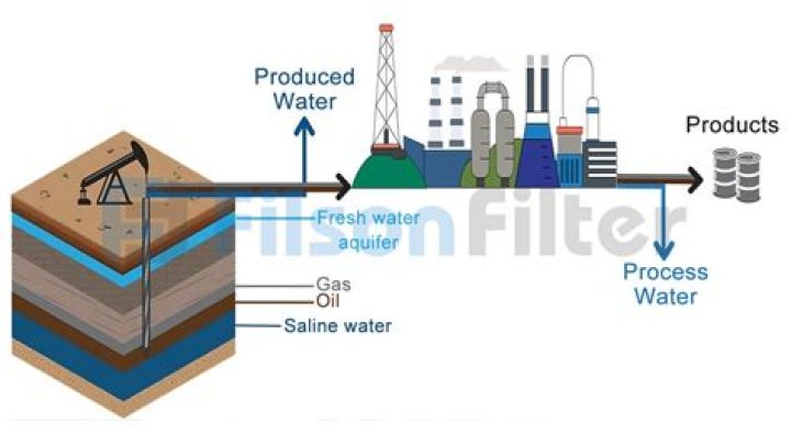 What is produced water treatment?