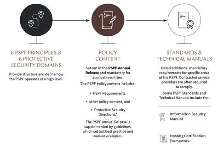 What is Pspf framework?