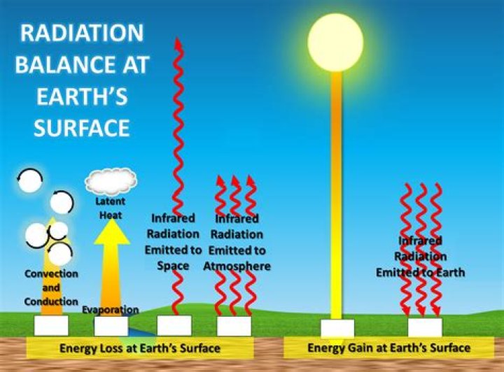 What is radiation energy balance?