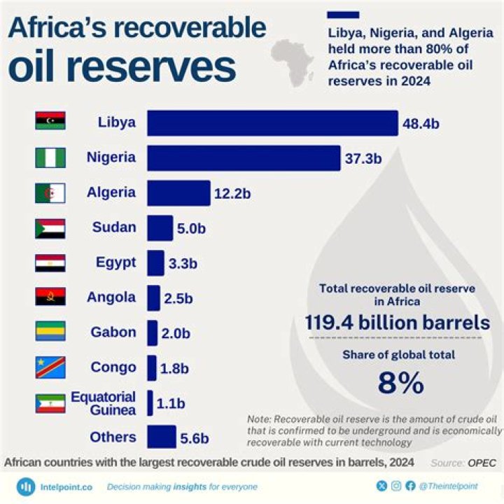 What is recoverable oil?