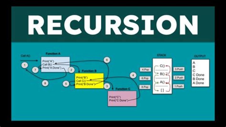 What is recursion and its applications?