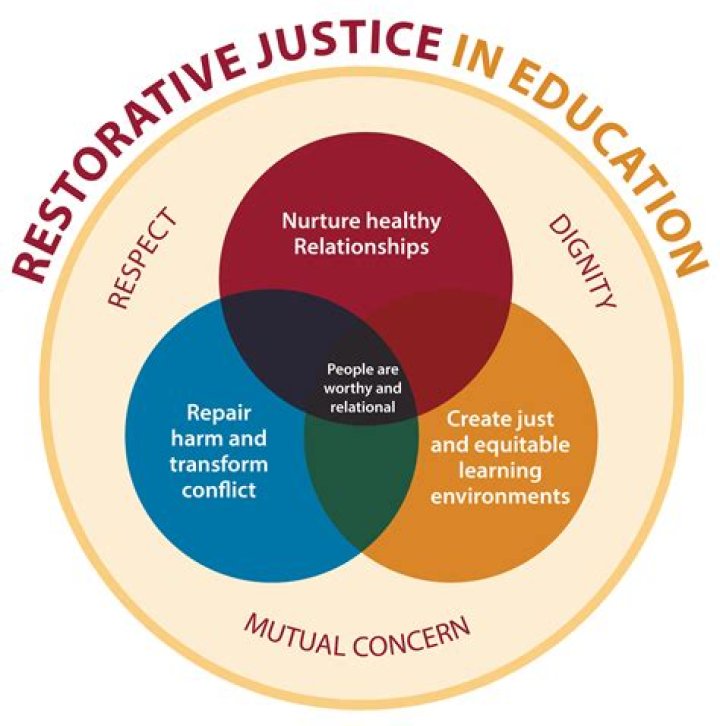 What is restorative justice in schools?