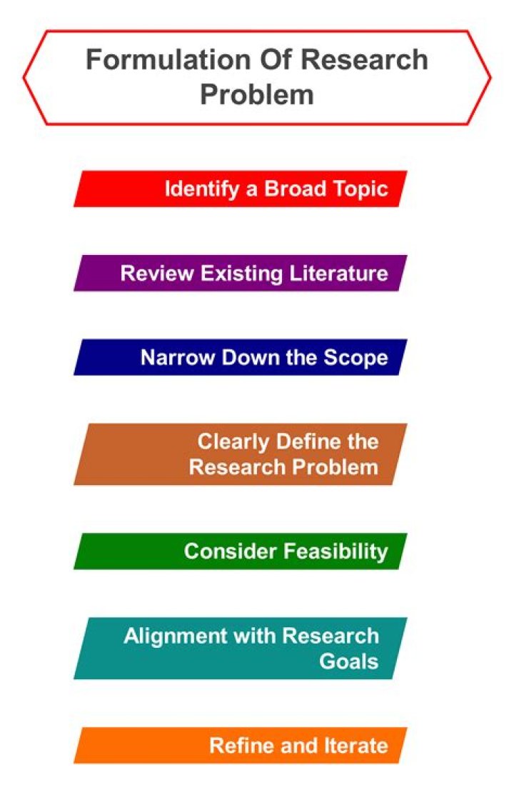 What is selection and formulation of research problem?