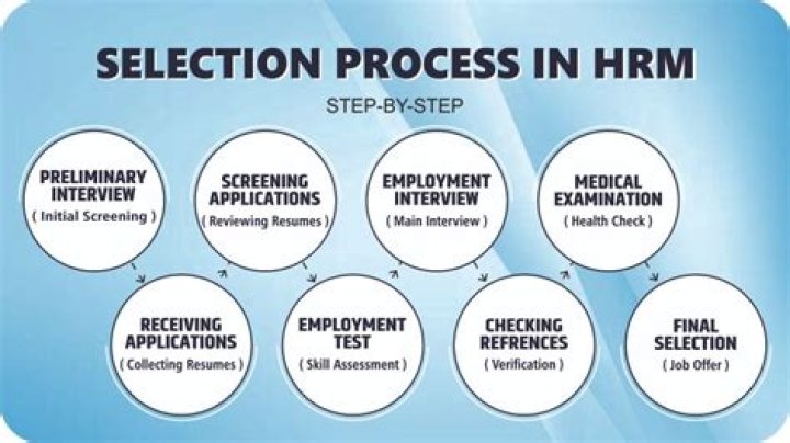 What is selection in HRM?