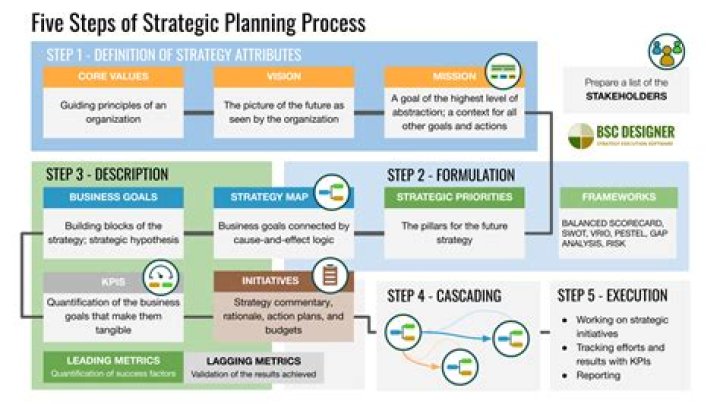 What is strategic retail planning process?