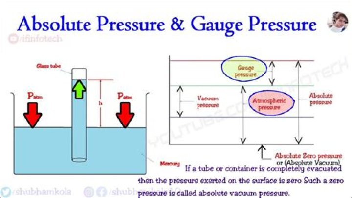 What is the absolute pressure?