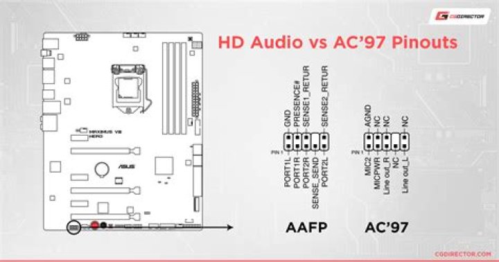 What is the AC 97 connector for?