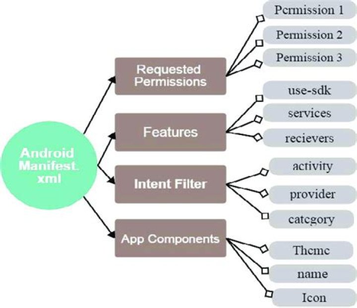 What is the AndroidManifest XML?