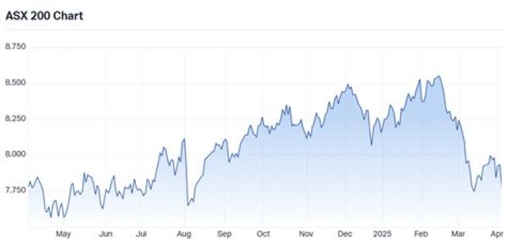 What is the ASX 200 Accumulation index?