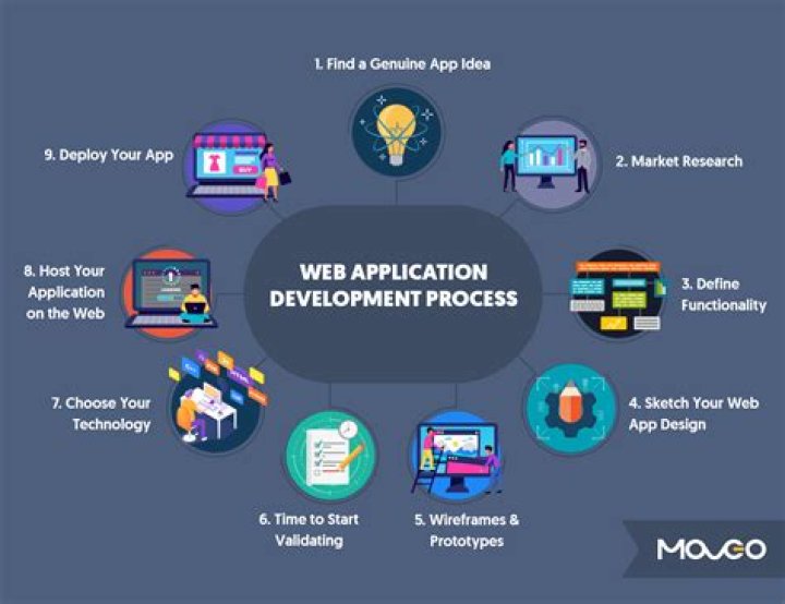 What is the best way to develop web applications?