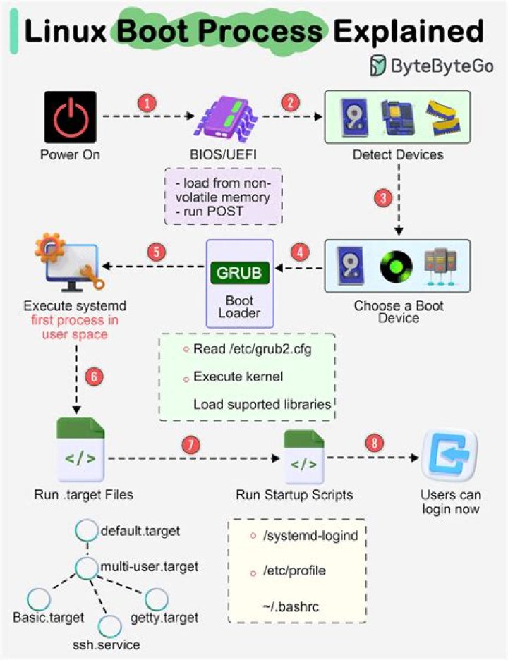 What is the BIOS of the boot process?