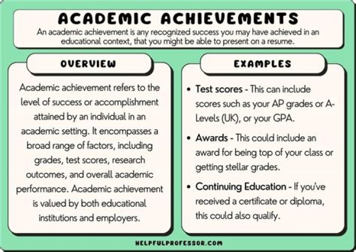 What is the College achievement gap?
