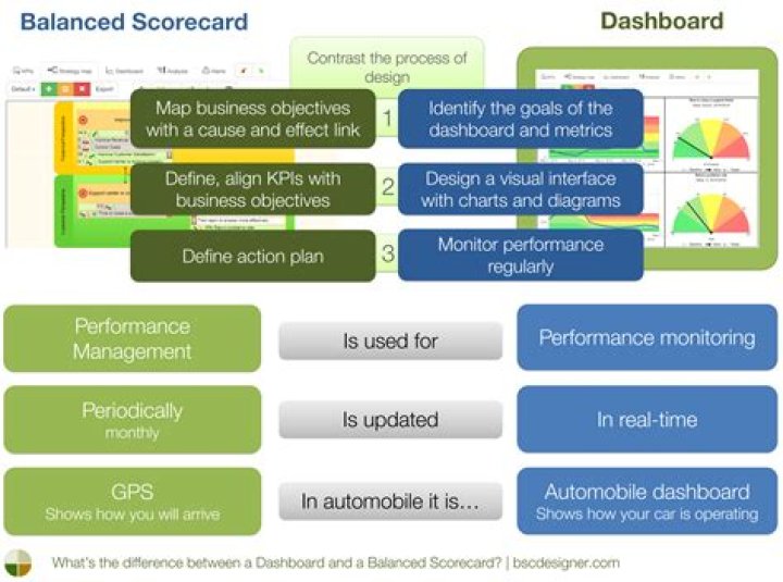 What is the difference between dashboard and scorecards?