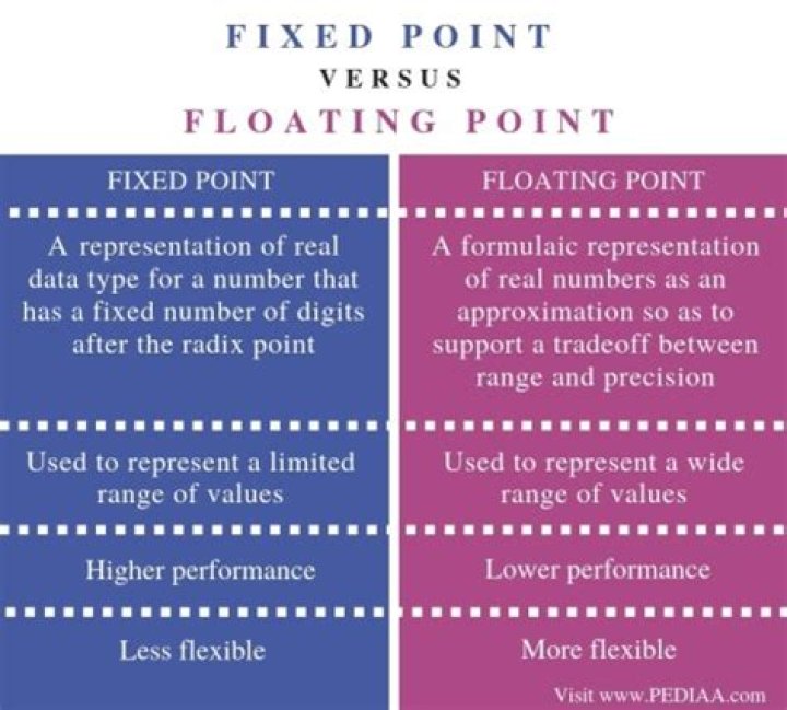 What is the difference between floating point and fixed point representation?