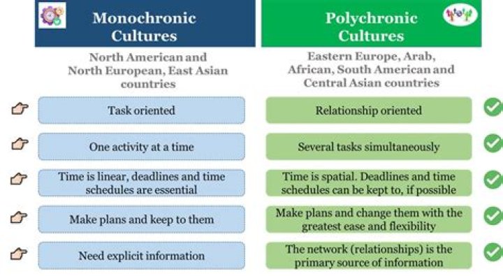 What is the difference between Monochronic and Polychronic?