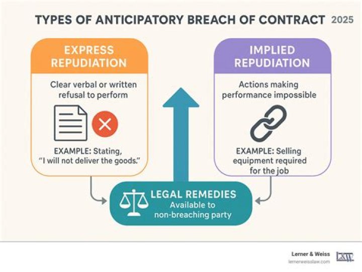 What is the difference between repudiation and anticipatory breach?
