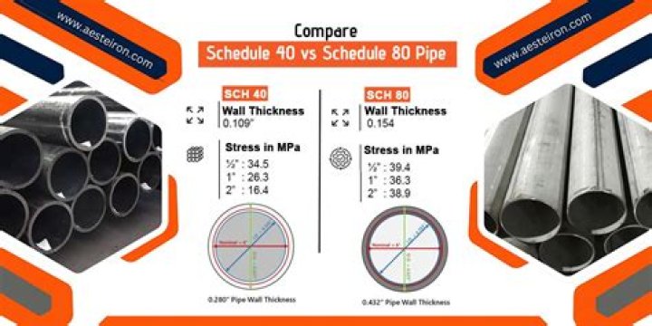 What is the difference between Sch 40 and Sch 80 pipe?