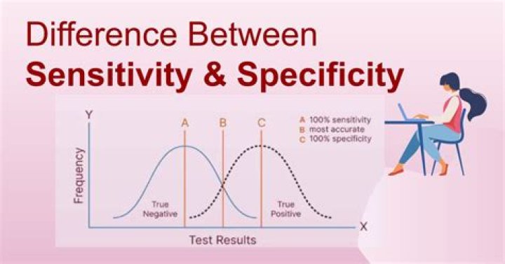 What is the difference between sensitivity and specificity of a test?