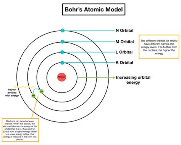 What is the difference between the Bohr orbit and a quantum mechanical orbital?