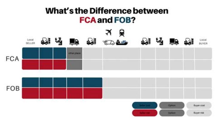 What is the difference between the FCA and PRA?