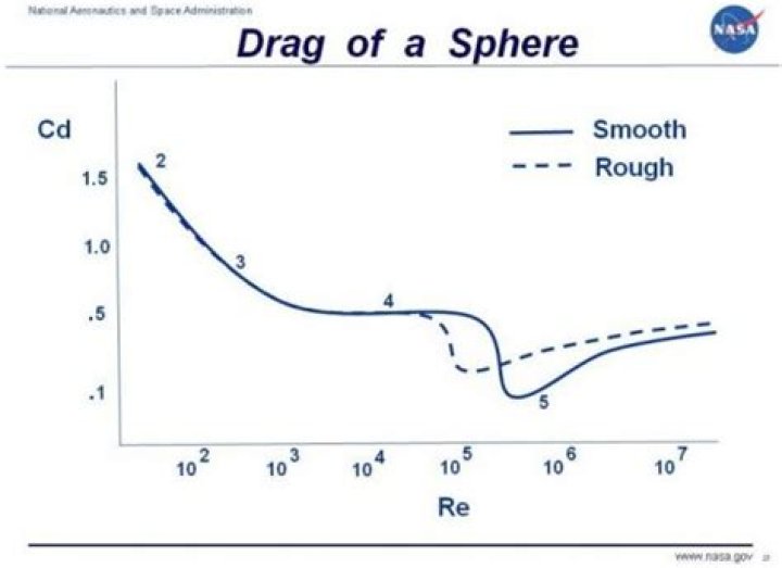 What is the drag coefficient of a sphere?