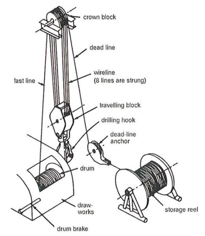 What is the drawworks on a rig?